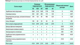 Что такое общепроизводственные расходы в Мотиви