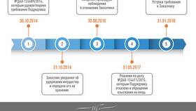 Как обратить взыскание по залогу в Мотиви