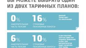 Как проверить пенсионные накопления в НПФ в Мотиви