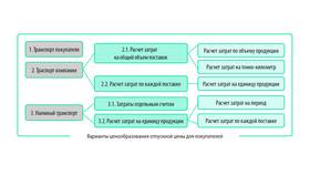 Как рассчитывается стоимость доставки в Мотиви