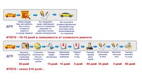 Как сделать ремонт по ОСАГО в Мотиви