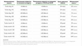 Как узнать тариф Мегафон Таджикистан в Мотиви
